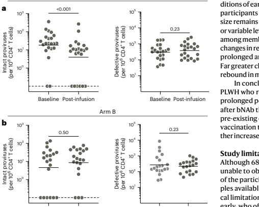 Figure 6 Quantitative changes in intact and defective proviruses at baseline and follow-up in the two groups